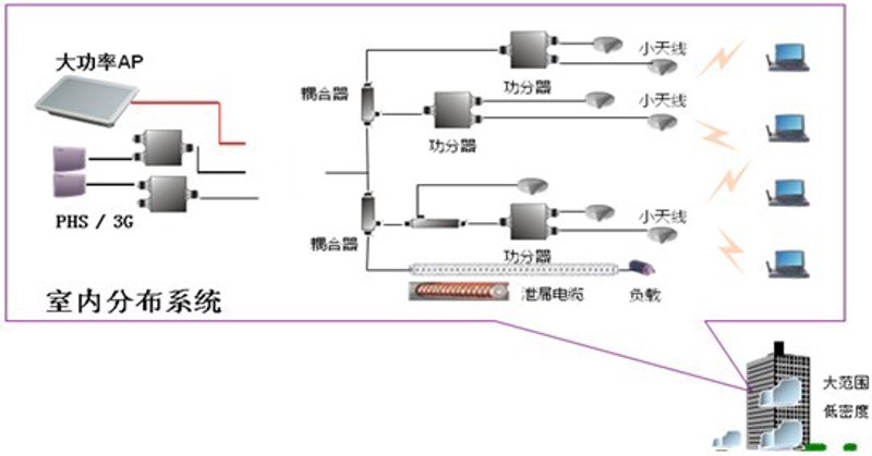 室内分布系统